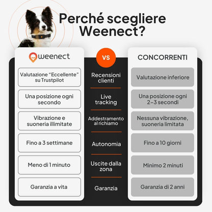 Weenect XT - Collare Julius-K9 integrato
