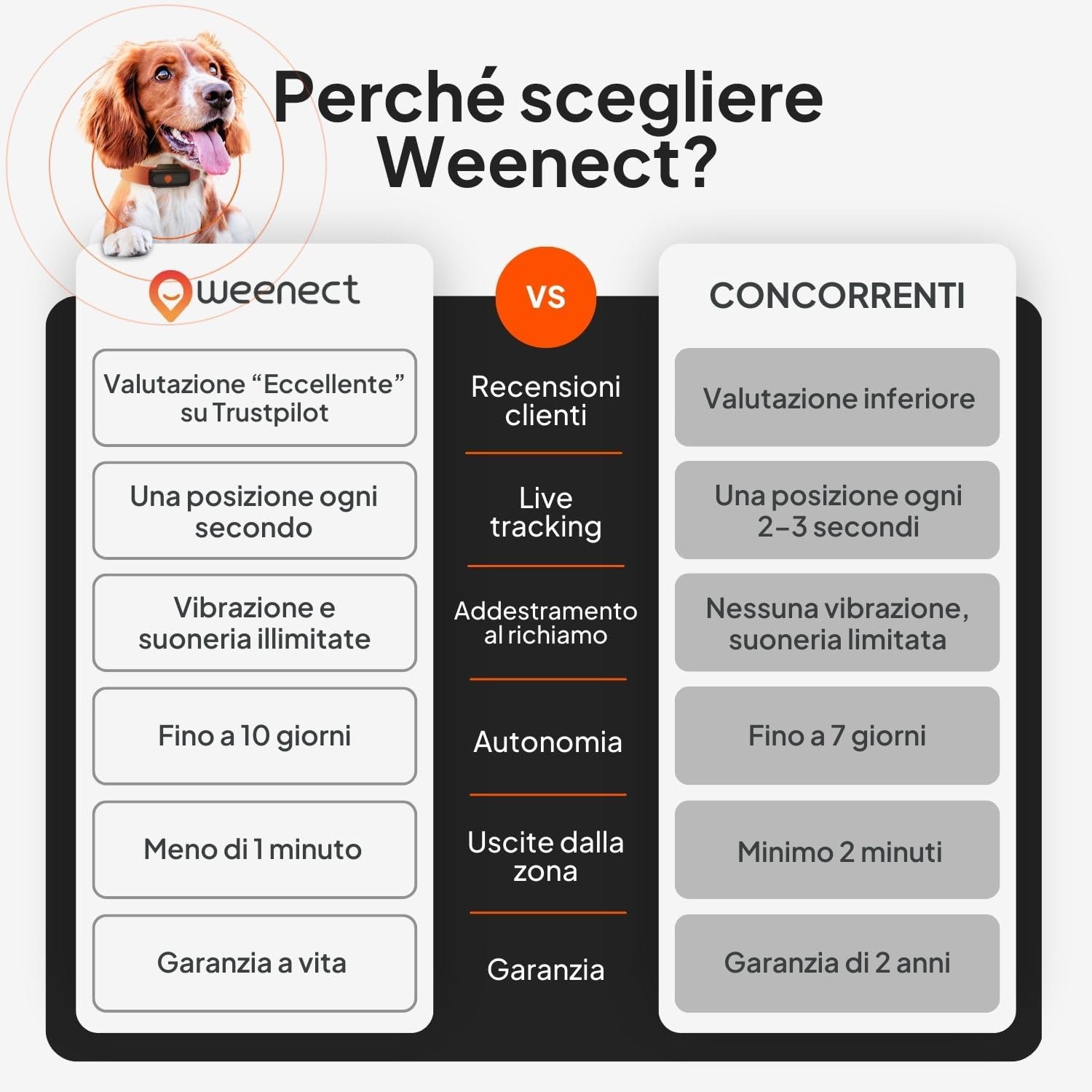 Weenect XS GPS cane – piani abbonamento