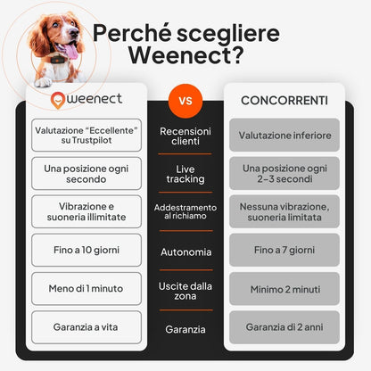 Weenect XS GPS cane – piani abbonamento
